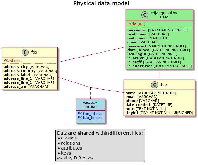 Physical data model with shared files